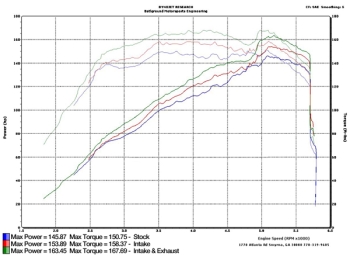 Sport Performance Luftfilter Kit Cherokee XJ Bj. 91-01 4,0 L 6 Zyl.