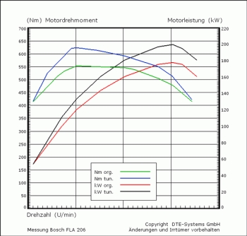 DTE Motortuning PDI10 Grand Cherokee WK2 11-13 3,0 CRD 241PS
