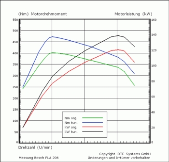 DTE Motortuning PowerControl Cherokee KJ 05-07 2,8 L CRD 163PS