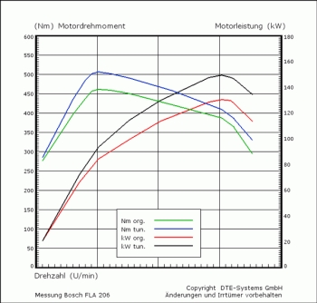 DTE Enginetuning PowerControl Cherokee KK 08-10 2,8 L CRD 177 PS