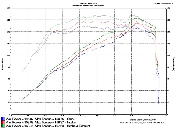Sport Performance Luftfilter Kit Cherokee XJ Bj. 91-01 4,0 L 6 Zyl.