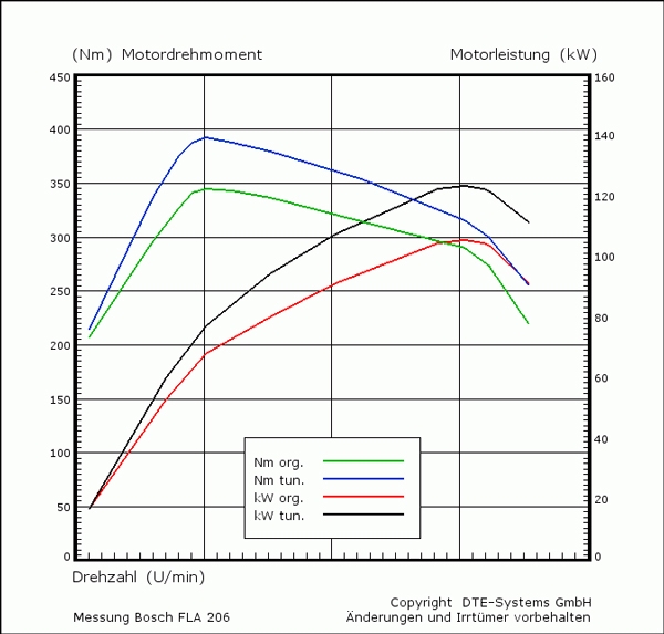 DTE Motortuning TDI UNI Modul Cherokee KJ 01-04 2,5 L TD 143PS